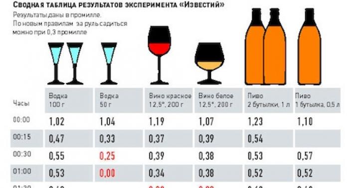 Показало 0.16 промилле